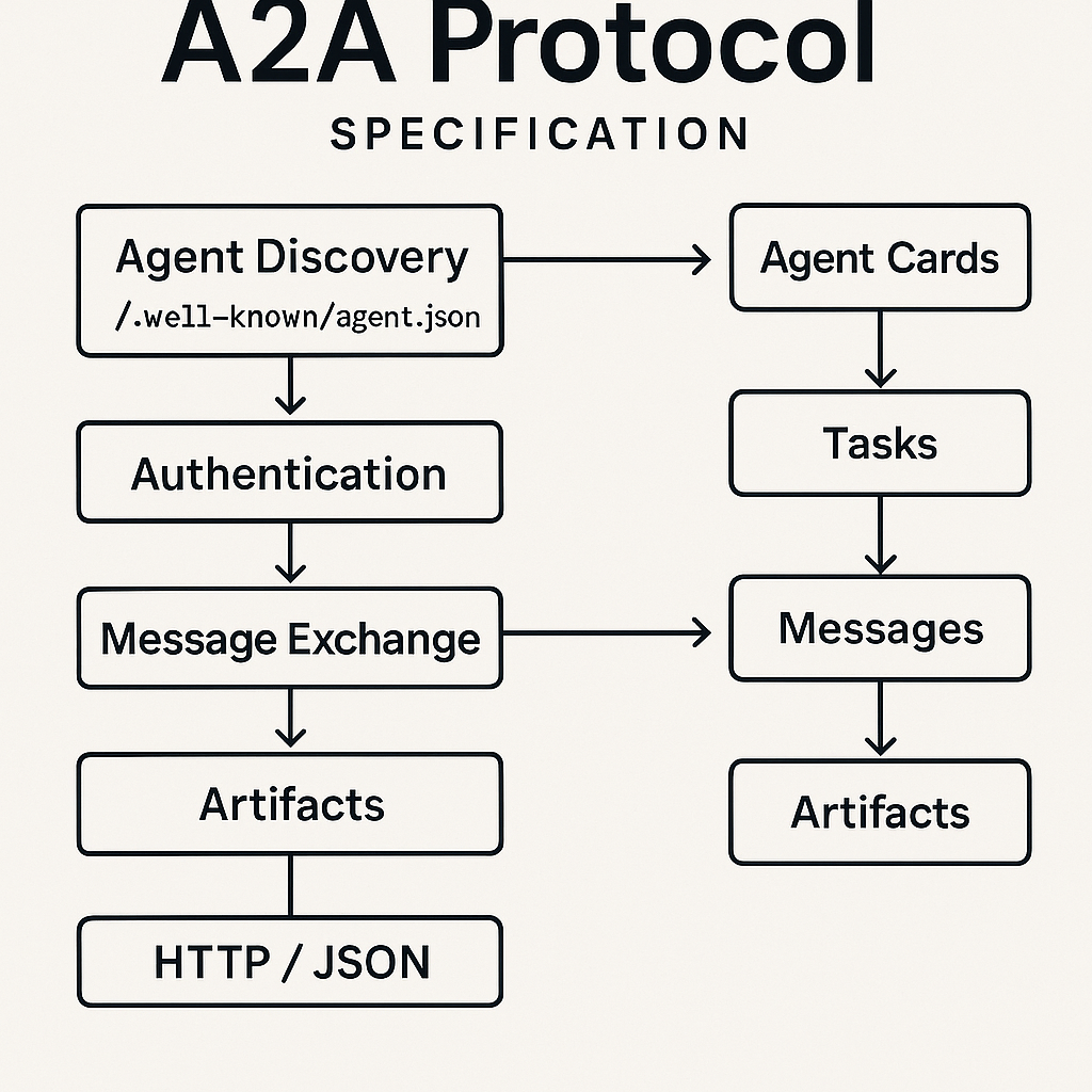 A2A Protocol Overview