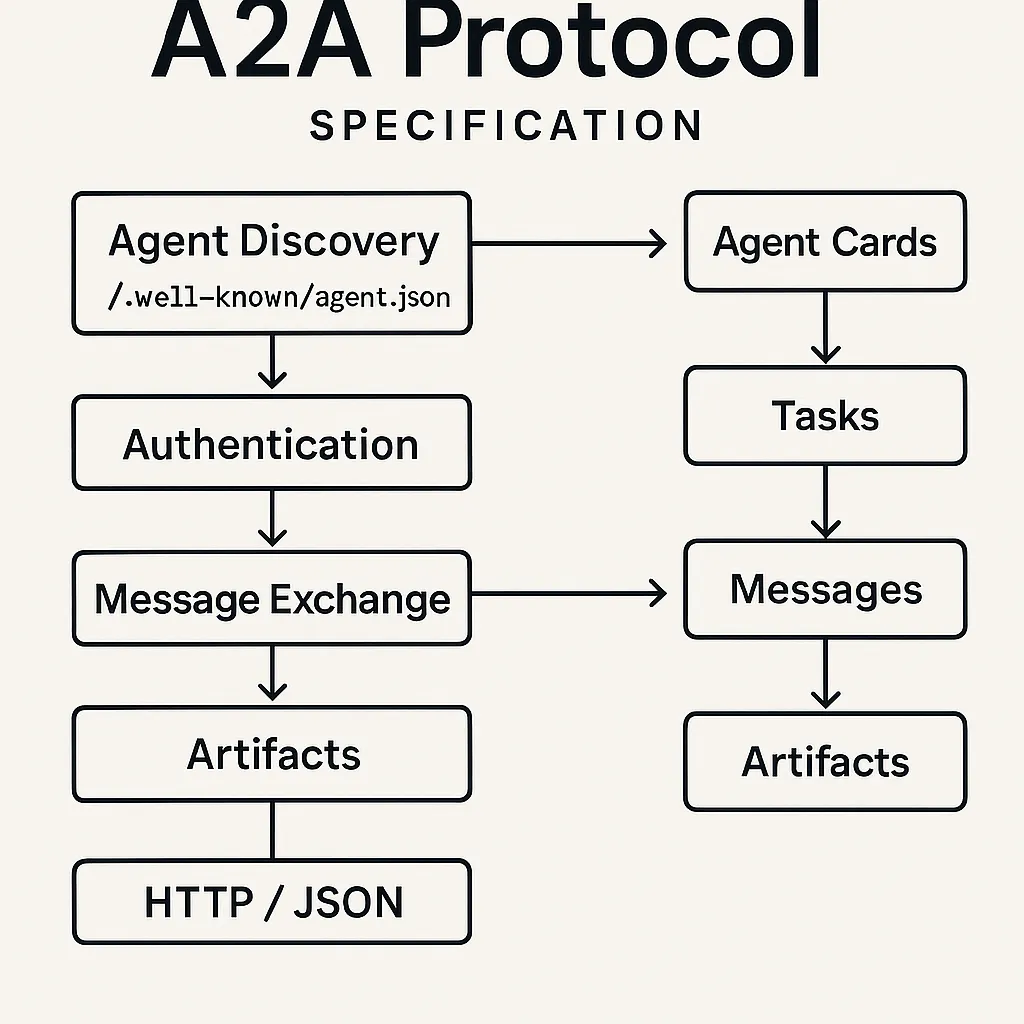 A2A Protocol Overview