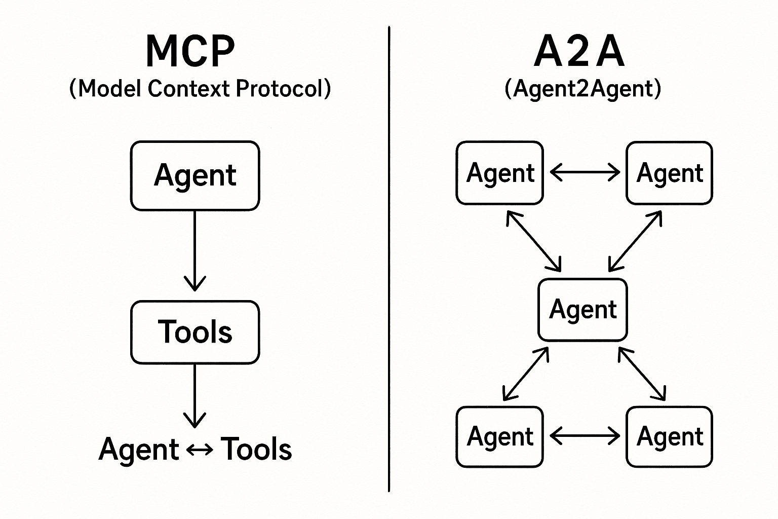 MCP vs A2A Protocol Comparison