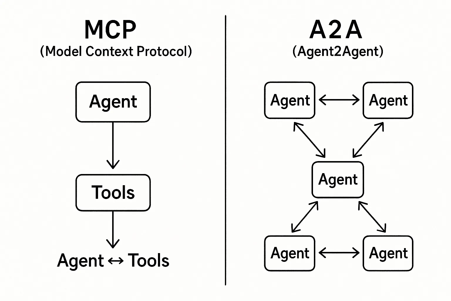 MCP vs A2A Protocol Comparison