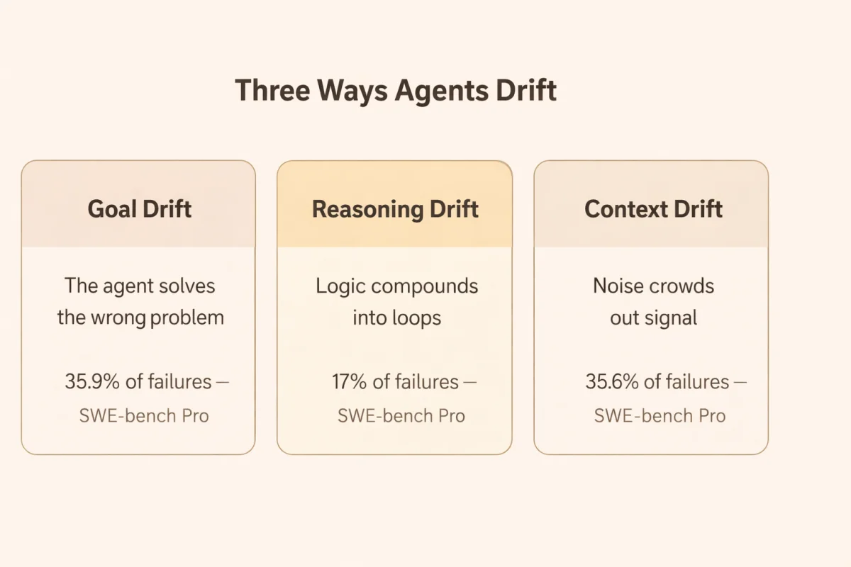 The three failure modes, with SWE-bench Pro failure rates