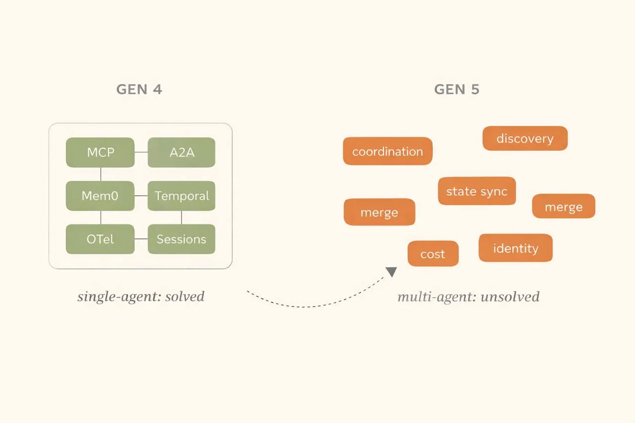 The cycle restarts: single-agent ecosystem resolved, multi-agent ecosystem back to Gen 1