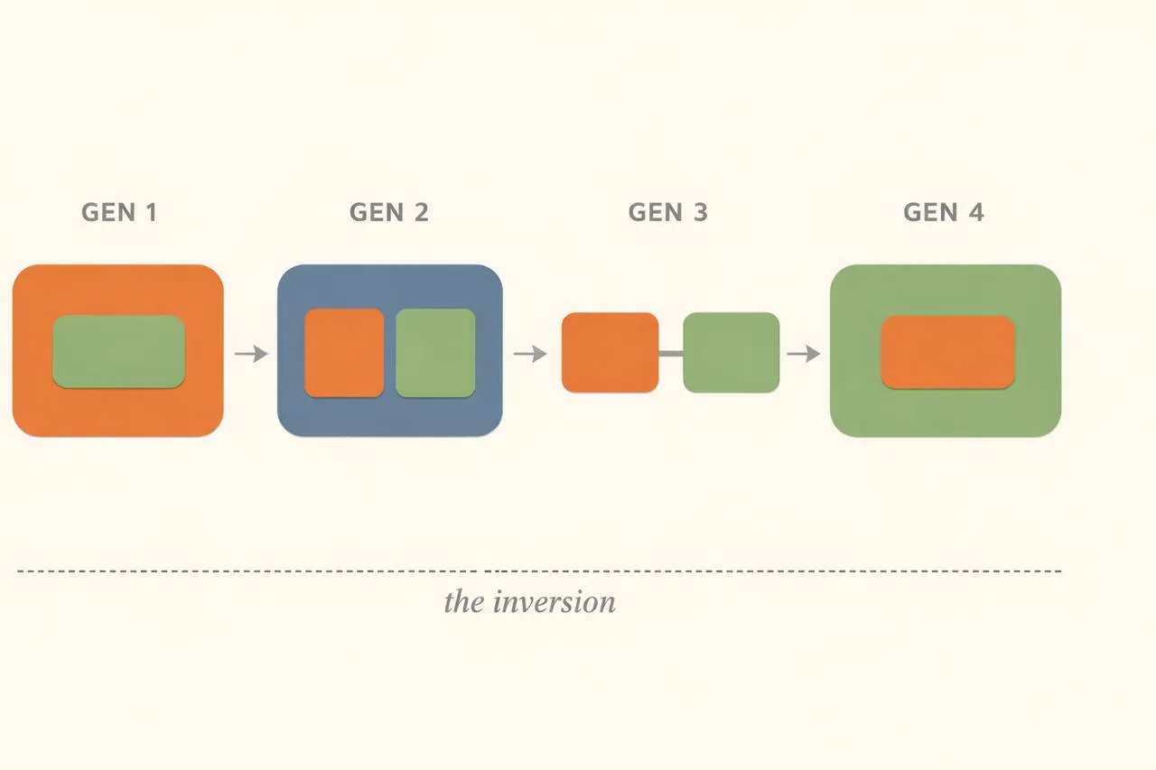 The ownership inversion: the developer went from outer shell to inner kernel