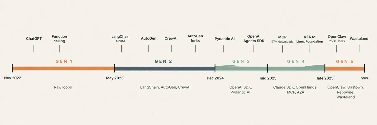 The agent framework timeline: each generation compresses faster than the last