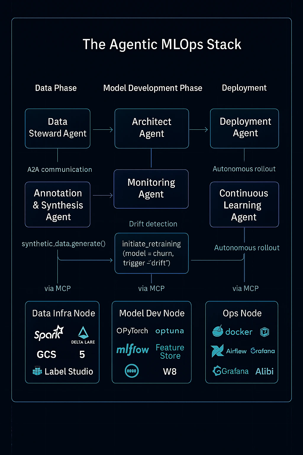 Agentic MLOps Stack
