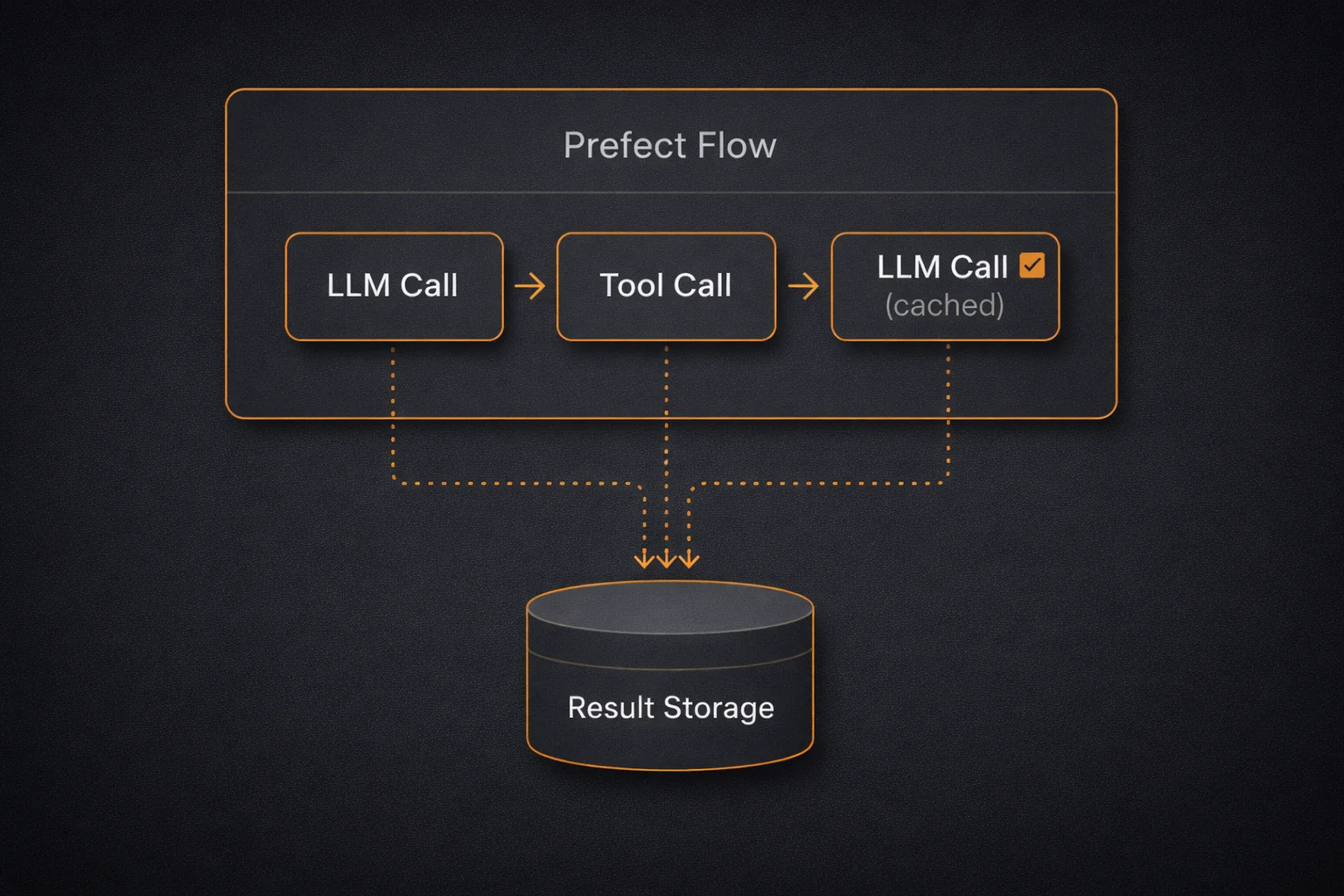 Prefect flow architecture with task caching and result storage