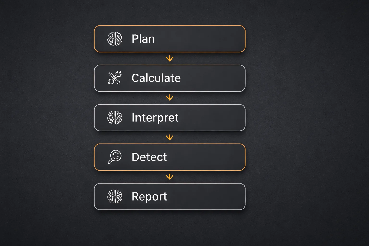 Data analysis agent workflow showing five steps: Plan, Calculate, Interpret, Detect, Report