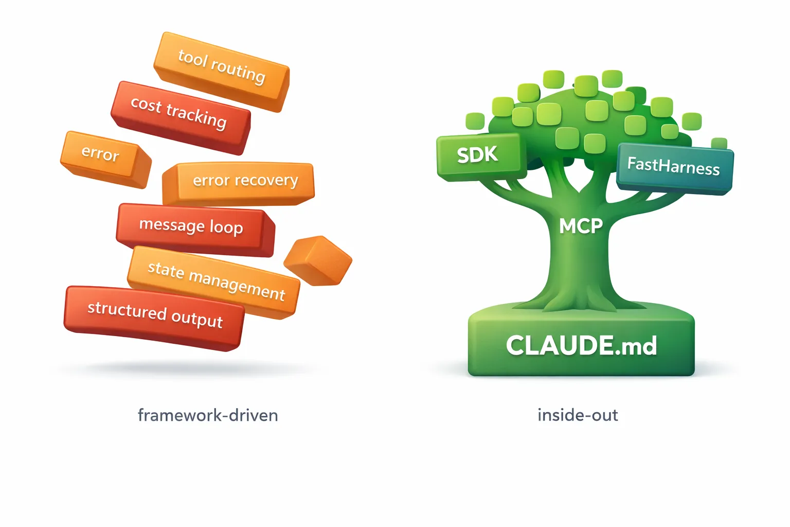 Framework-driven agent building as a precarious stack of blocks versus the inside-out method as a rooted tree growing from CLAUDE.md