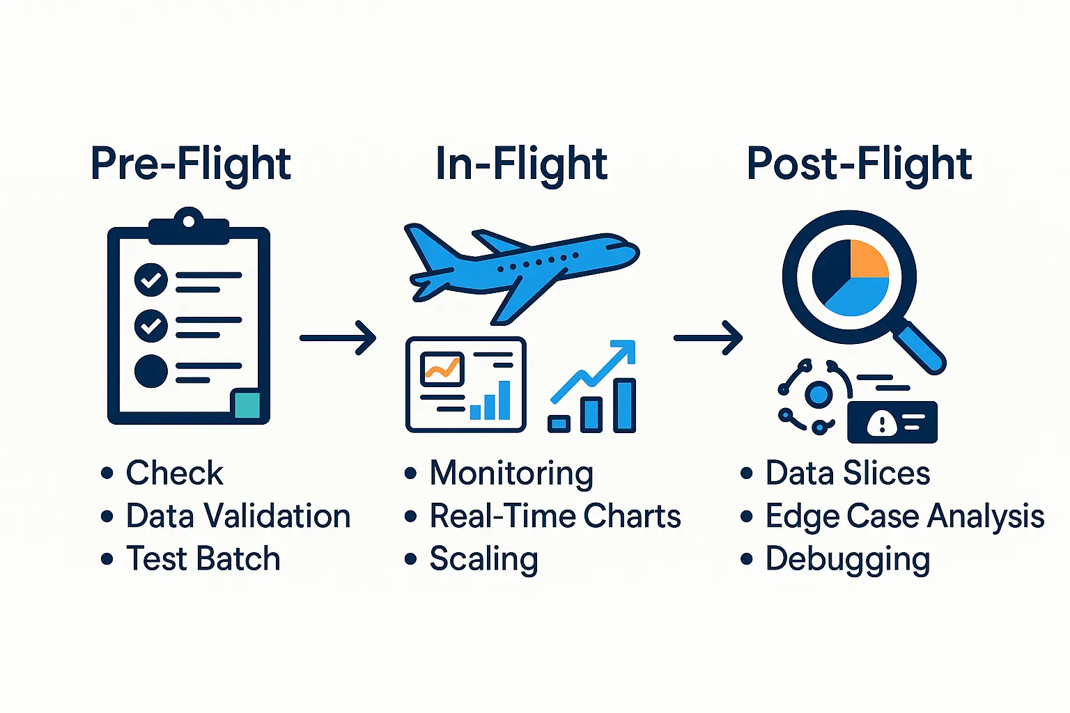 ML Development Phases